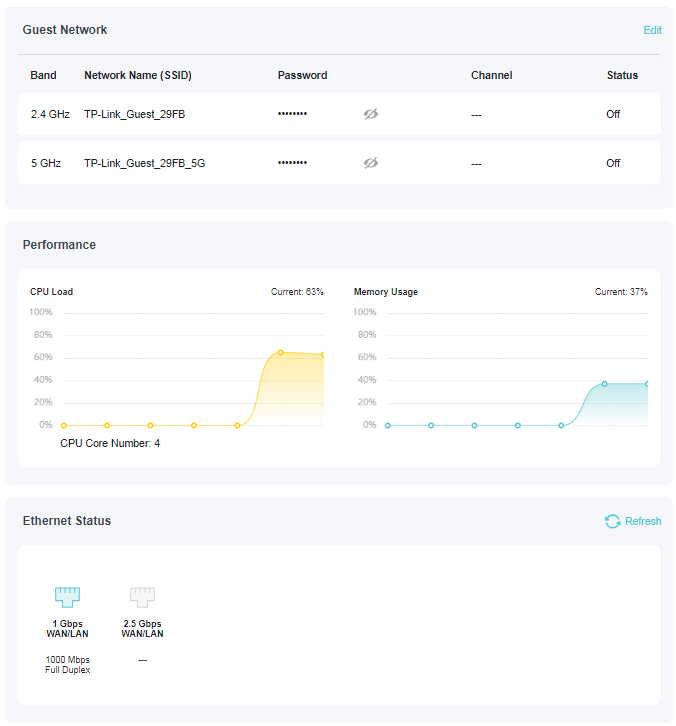 A screenshot of a network router's status page. The top section, "Guest Network," shows both 2.4 GHz and 5 GHz bands are currently Off. The middle "Performance" section features graphs for CPU Load, showing a current load of 63%, and Memory Usage, showing 37%. The bottom "Ethernet Status" section shows a 1 Gbps port with 1000 Mbps Full Duplex status, and a 2.5 Gbps port listed as inactive.