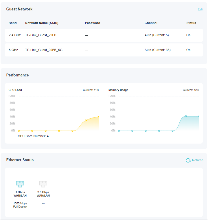 A screenshot of a network router's status page. The top section, "Guest Network," shows both 2.4 GHz and 5 GHz bands are currently On. The middle "Performance" section features graphs for CPU Load, showing a current load of 41%, and Memory Usage, showing 42%. The bottom "Ethernet Status" section shows a 1 Gbps port with 1000 Mbps Full Duplex status, and a 2.5 Gbps port listed as inactive.
