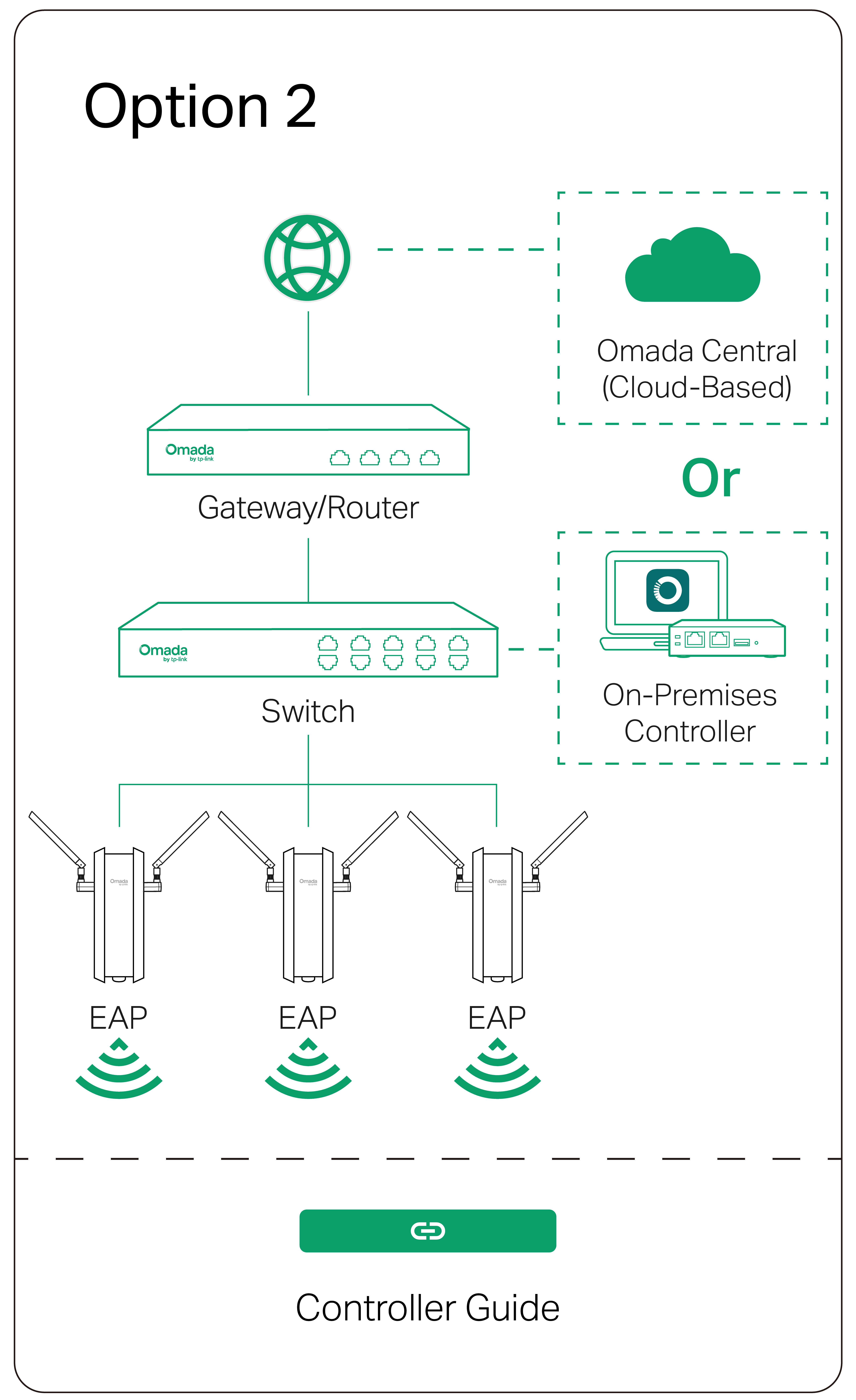 Configuration: Controller Mode