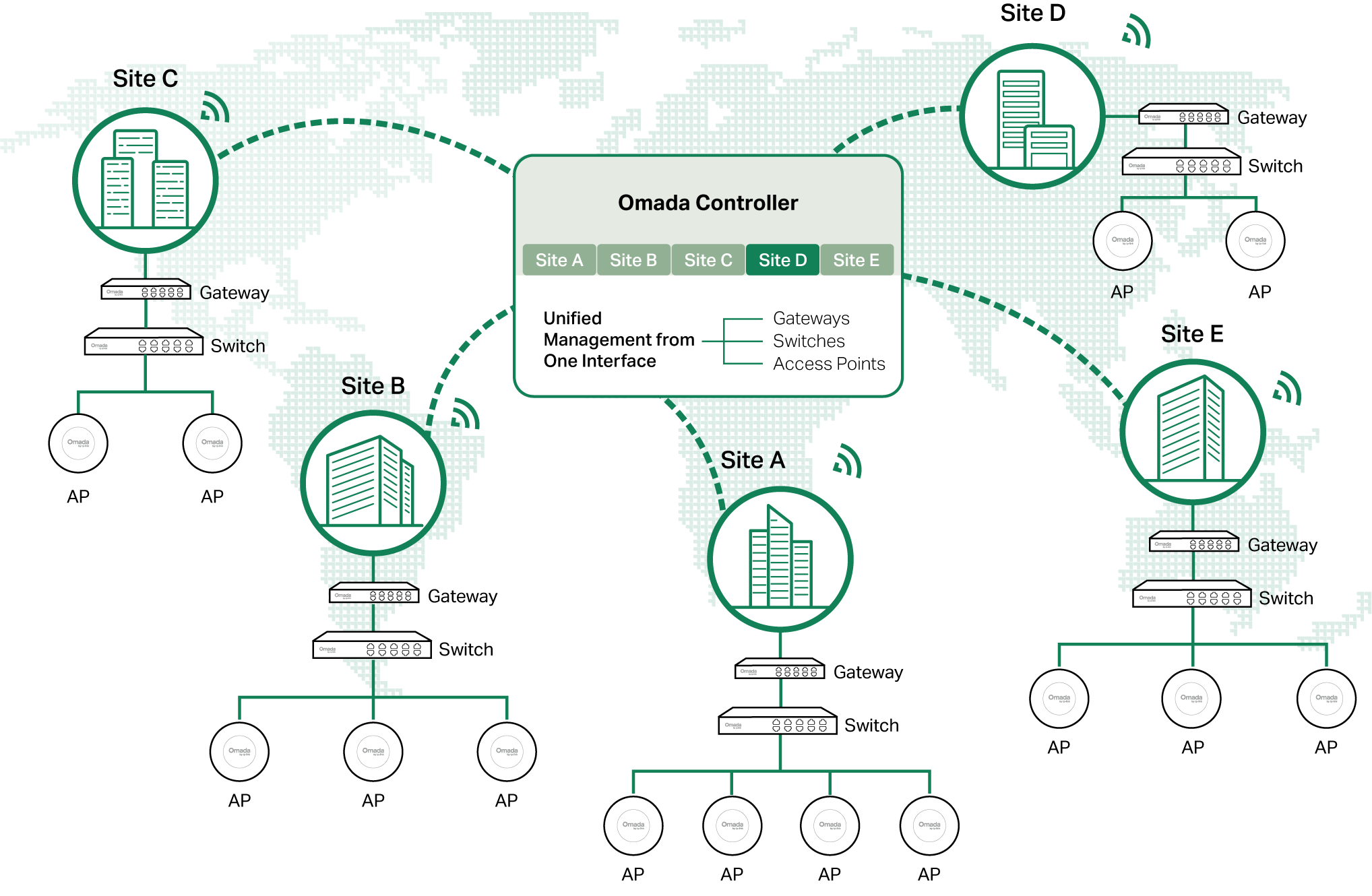 Architeture of an Omada SDN enterprise network