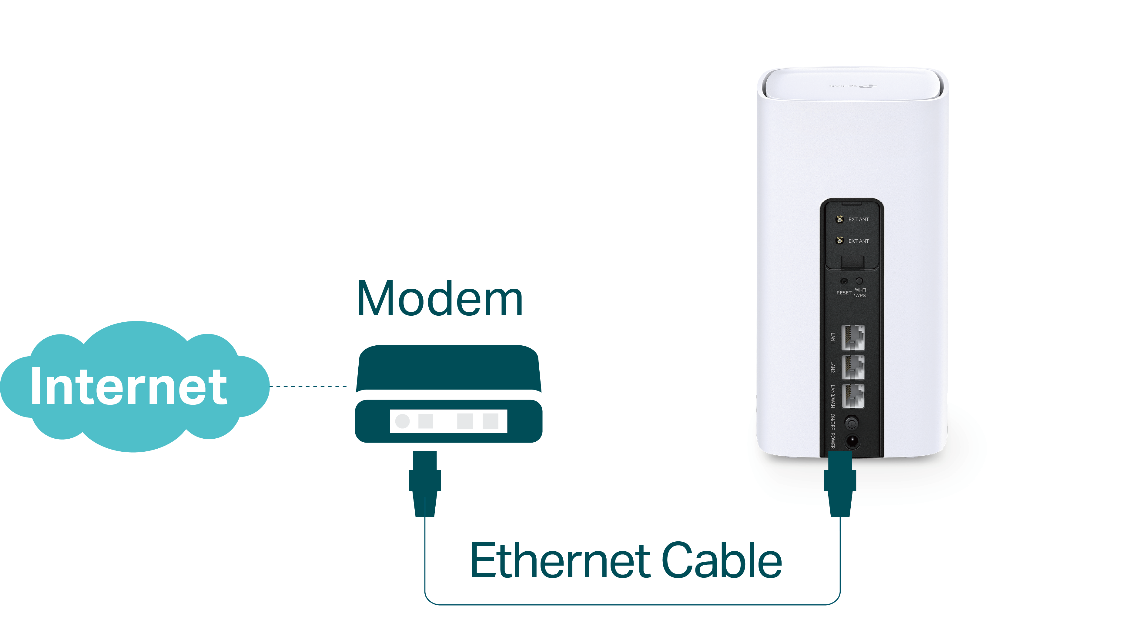 Support Ethernet cable connection via the WAN/LAN port
