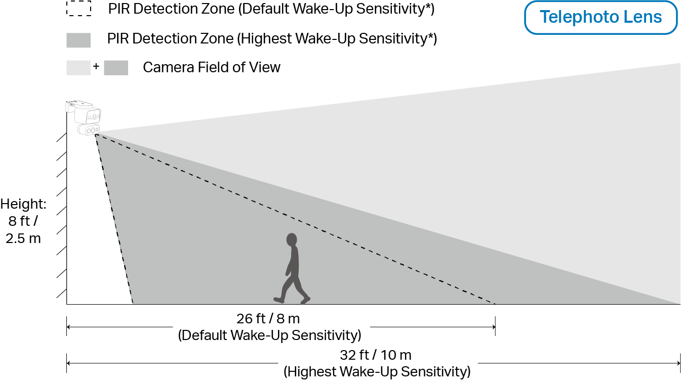 A diagram illustrating how the detection range of the wide-angle lens changes at different sensitivity settings when the camera is mounted at a height of 8 feet/2.5 m, the motion detection range increases from 22 feet/ 7 m to 29 feet / 9 m when switching from default to the highest wake-up sensitivity