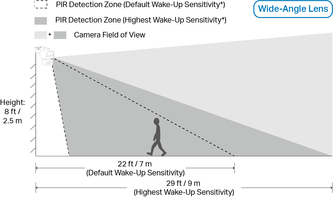 A diagram illustrating how the detection range of the telephoto lens changes at different sensitivity settings when the camera is mounted at a height of 8 feet/2.5 m, the motion detection range increases from 26 feet/8 m to 32 feet/10 m when switching from default to the highest wake-up sensitivity