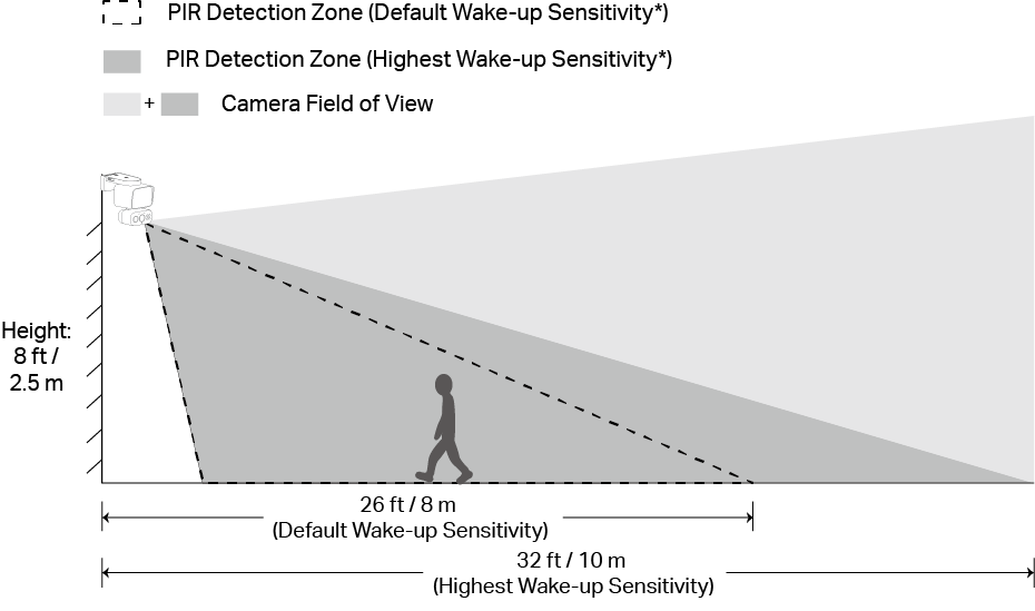 Displays the recommended mounting height for optimal detection performance