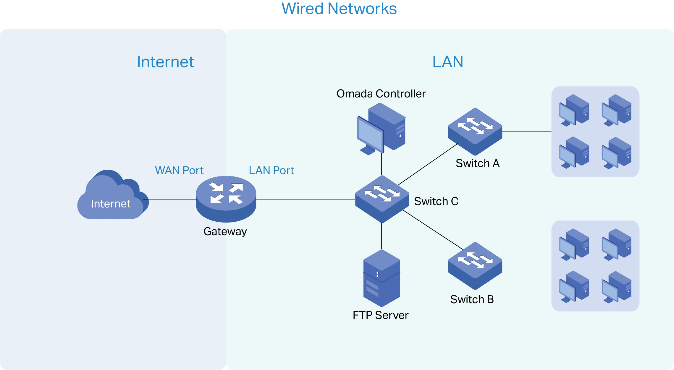 Configuring Wired Networks Topology