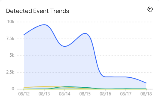 Detected Event Trends
