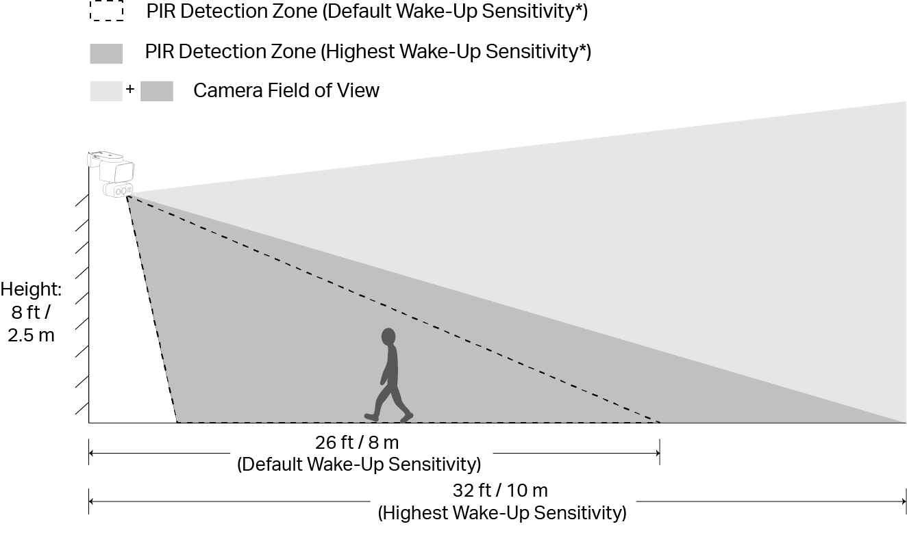 Displays the recommended mounting height for optimal detection performance