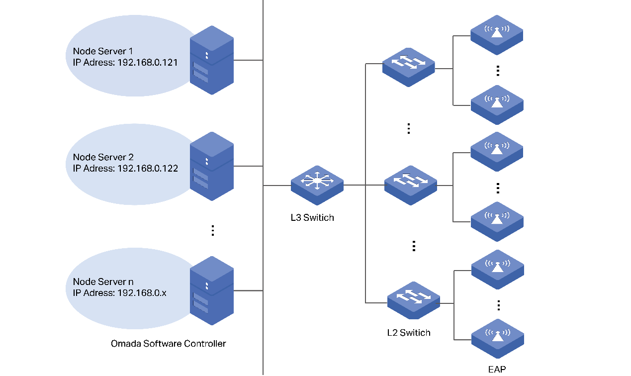 Distributed Cluster Topology