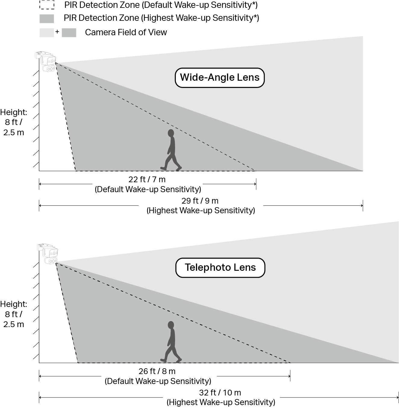 Displays the recommended mounting height for optimal detection performance