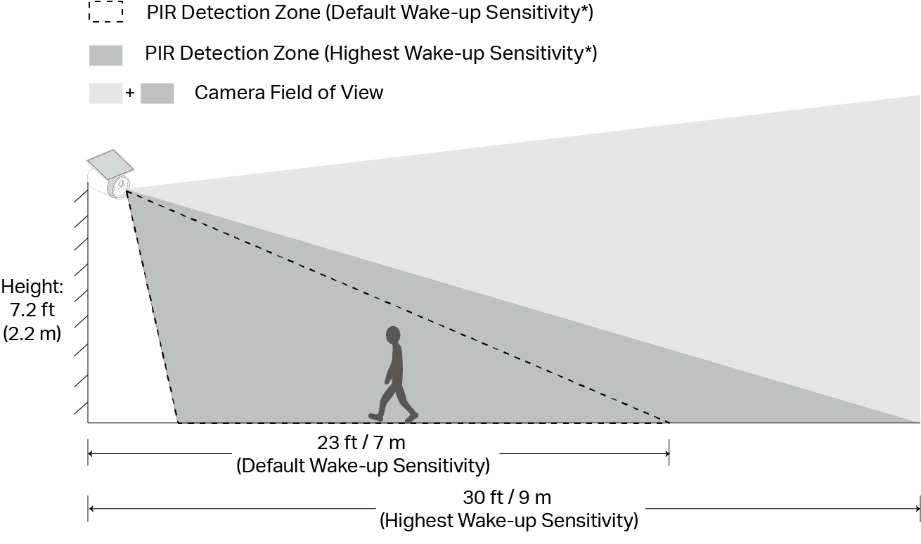 The detection performance of the Tapo camera when it is mounted at 7.2 ft/2.2 m.
