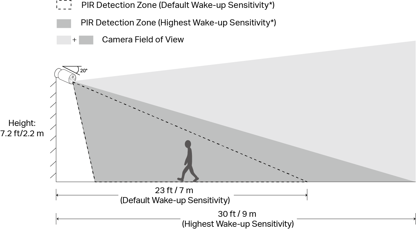 The detection performance of the Tapo camera when it is mounted at 7.2 ft/2.2 m.