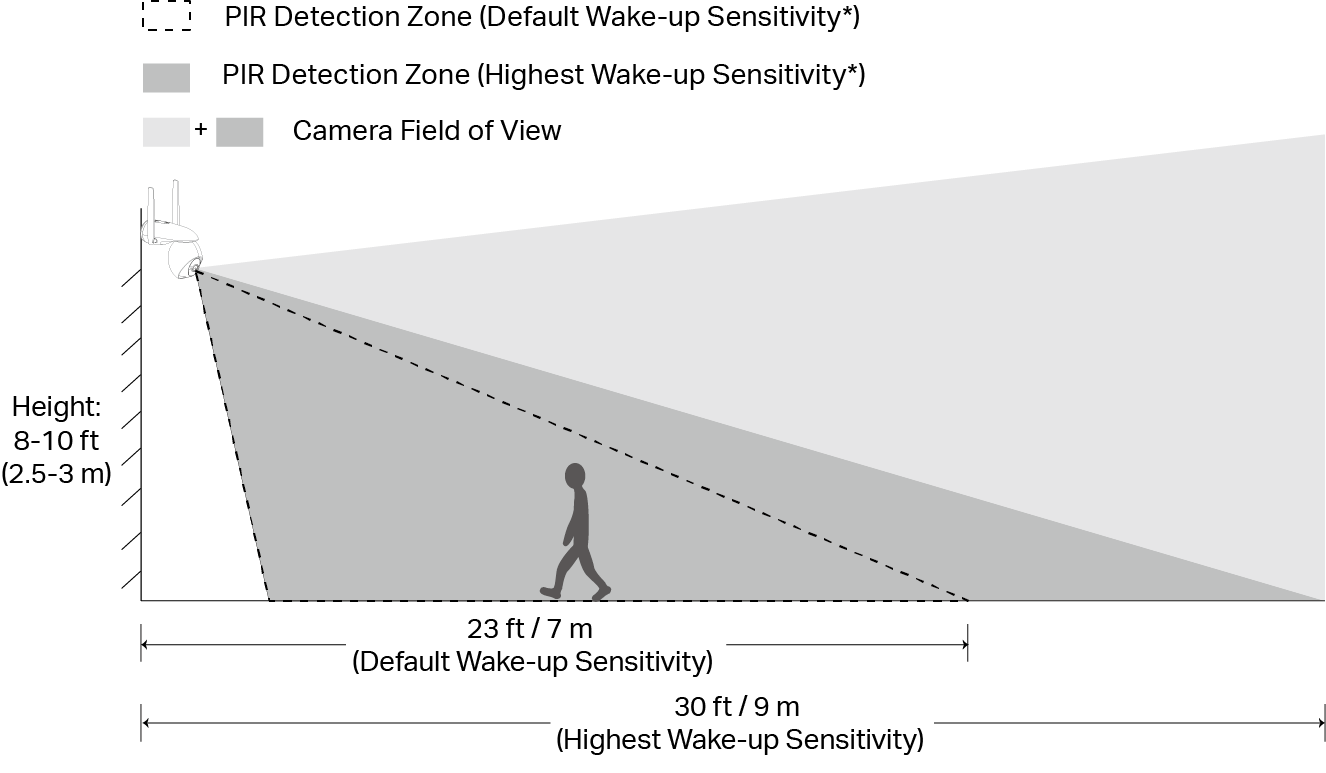 Displays the recommended mounting height for optimal detection performance