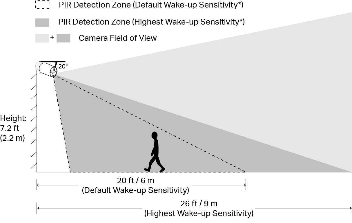 The detection performance of the Tapo camera when it is mounted at 7.2 ft/2.2 m.