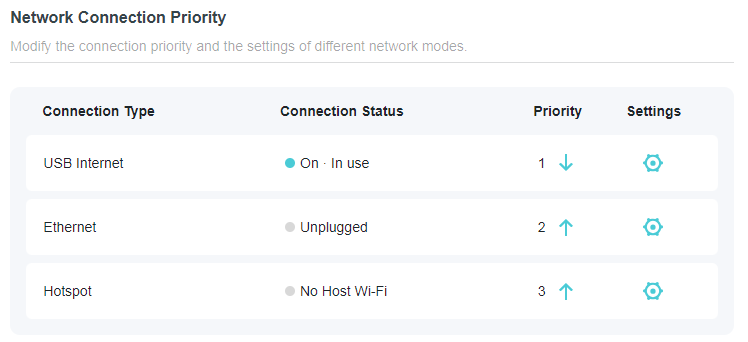 The network connection priority configuration screen, displaying a table listing 'USB Internet' as the top priority and currently in use, followed by 'Ethernet' which is unplugged, and 'Hotspot' as the third priority.