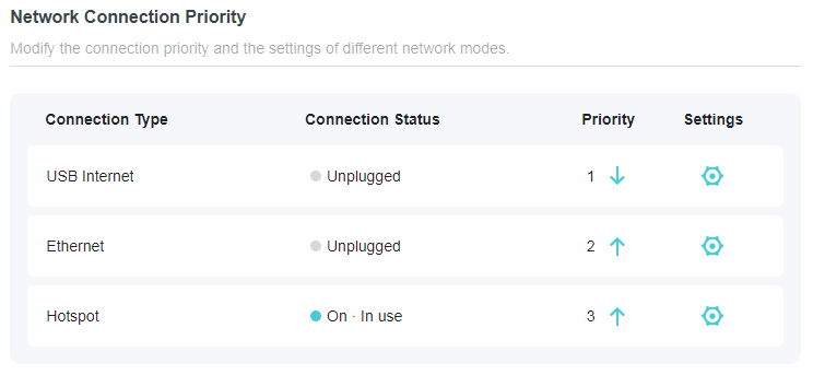 A screenshot of a router's network settings interface, displaying a table for "Network Connection Priority". The table lists "USB Internet", "Ethernet", and "Hotspot" connection types, showing their current status (e.g., Unplugged, On), priority levels (1, 2, 3), and settings icons.