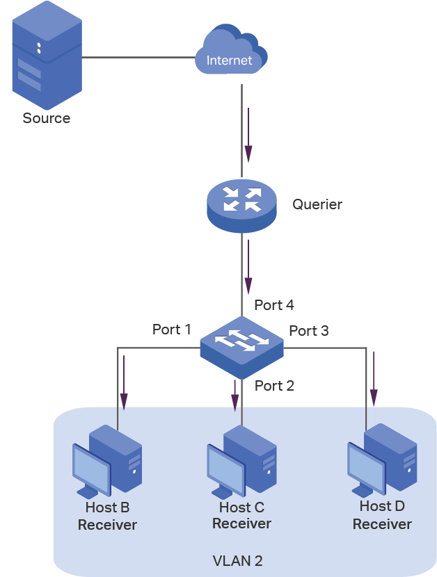 Network Topology for Basic IGMP Snooping