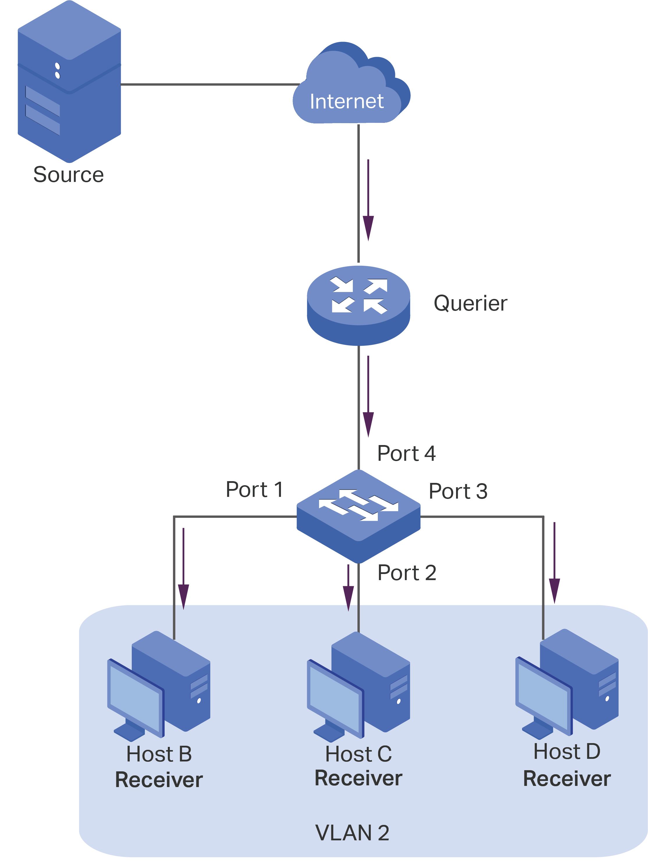 Network Topology for Basic IGMP Snooping
