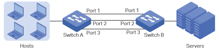 Network Topology for LAG