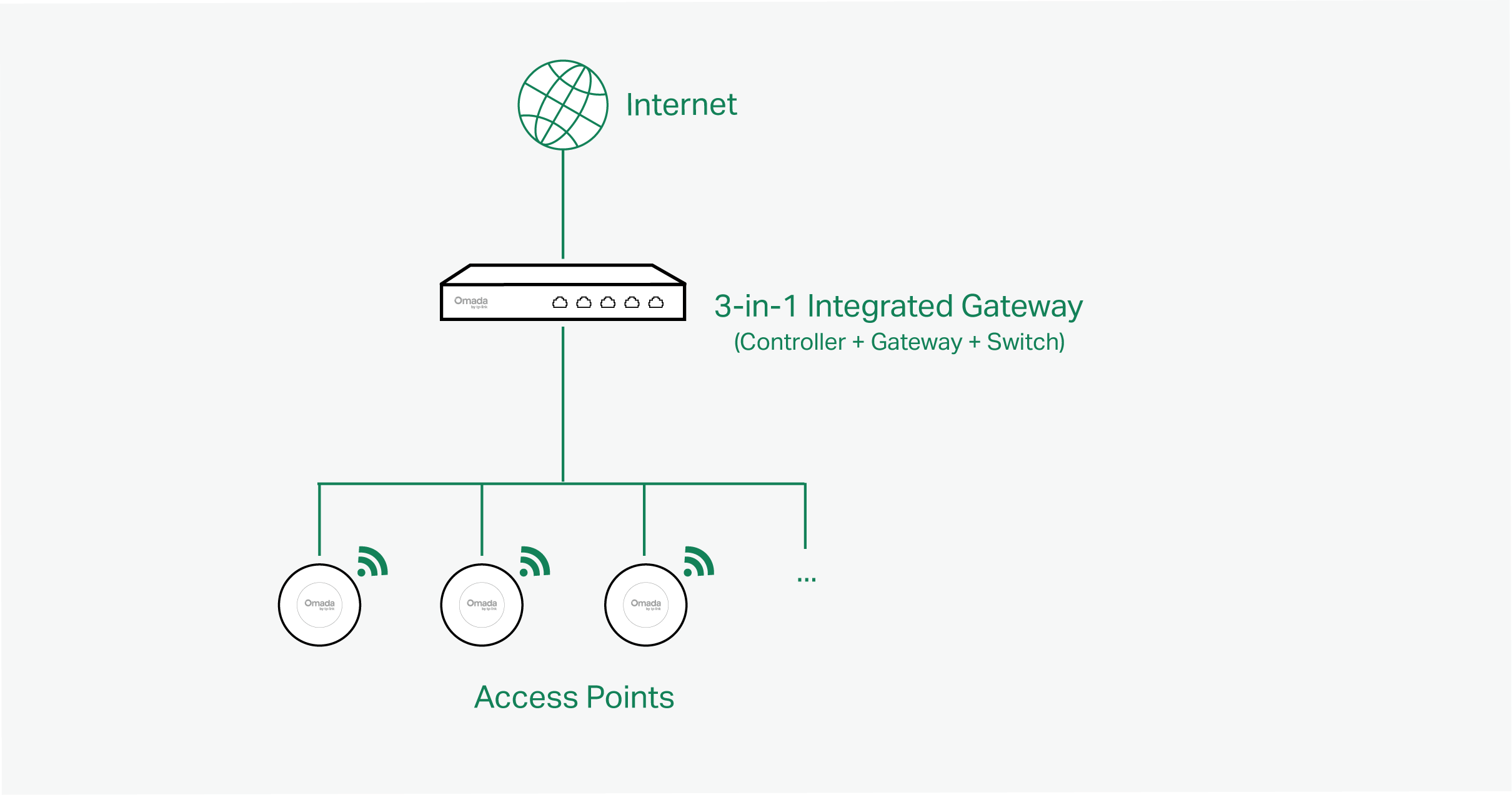 Omada 3-in-1 Gateway