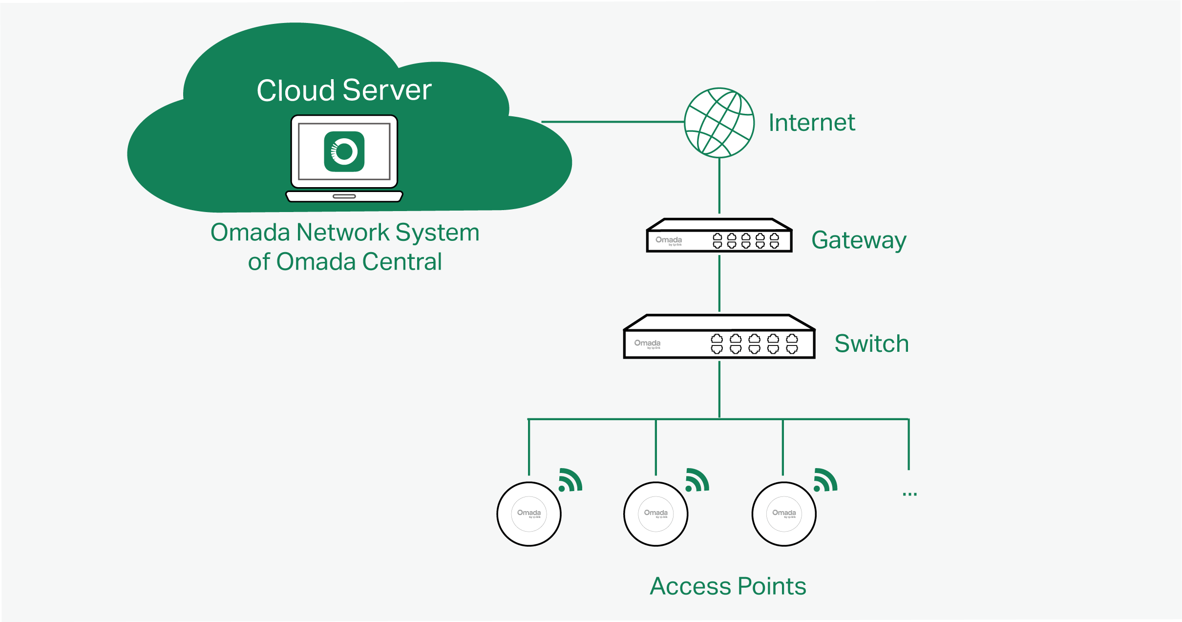 Omada Cloud-Based Controller