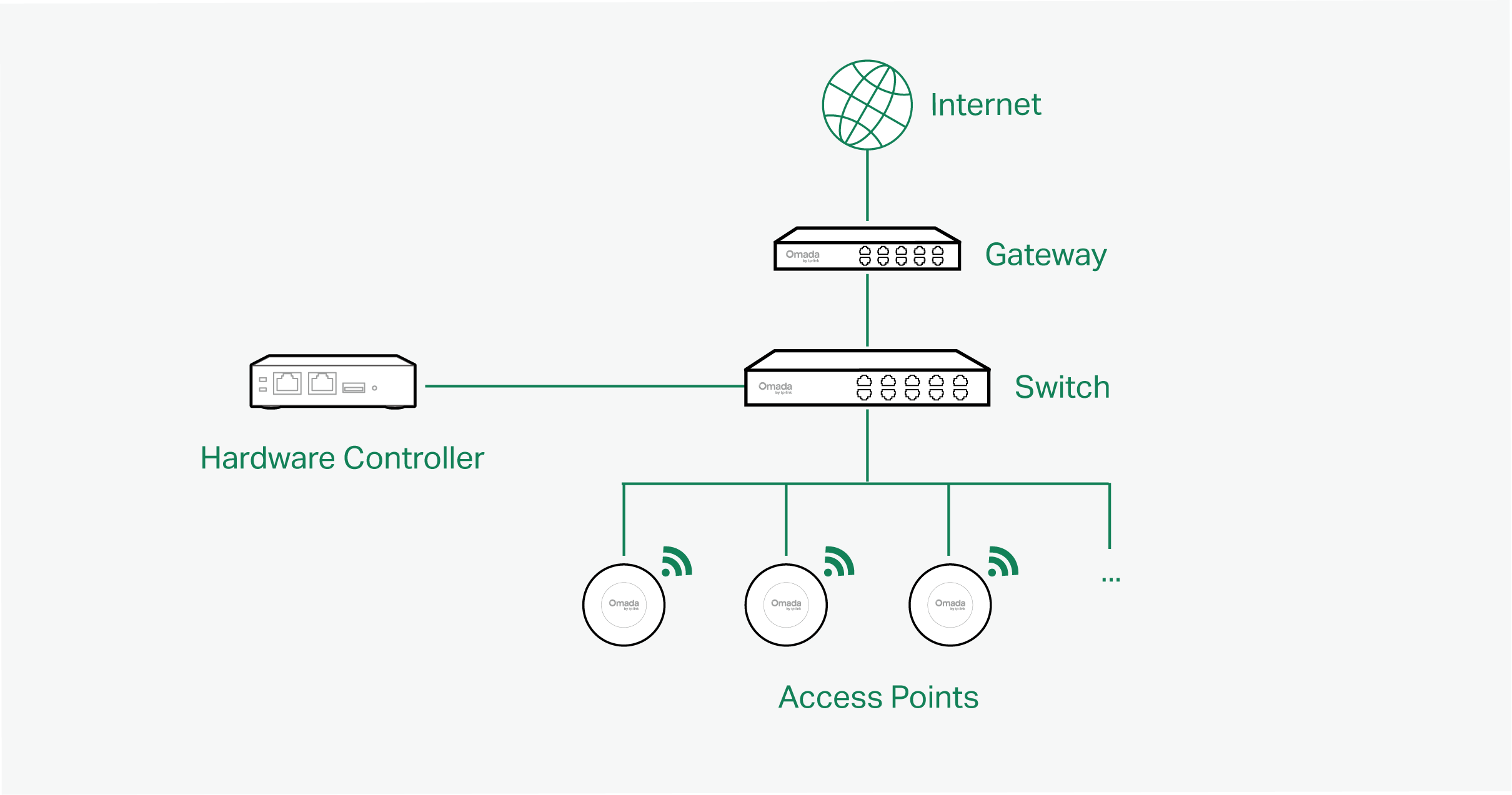 Omada Hardware Controller