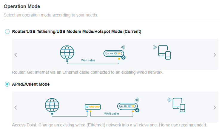 The Operation Mode section displaying two main options with diagrams: the currently selected 'Router/USB Tethering/USB Modem Mode/Hotspot Mode', showing an internet source connecting to a router via a WAN cable, and the 'AP/RE/Client Mode' option below it, illustrating an access point changing a wired network into a wireless one.