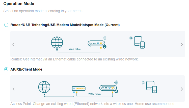 A screenshot of a router's configuration page titled "Operation Mode", offering two main choices: "Router/USB Tethering/USB Modem Mode/Hotspot Mode" and "AP/RE/Client Mode". The page includes diagrams and descriptions for each, noting that Router mode gets internet via an Ethernet cable, and Access Point mode changes an existing wired network into a wireless one.