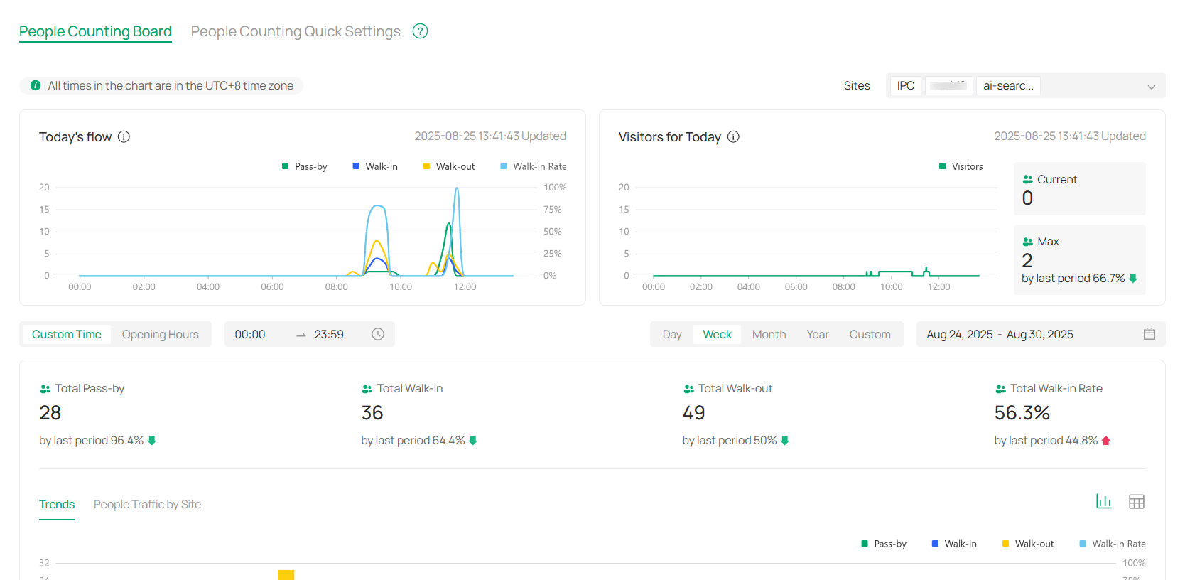 People Counting Board