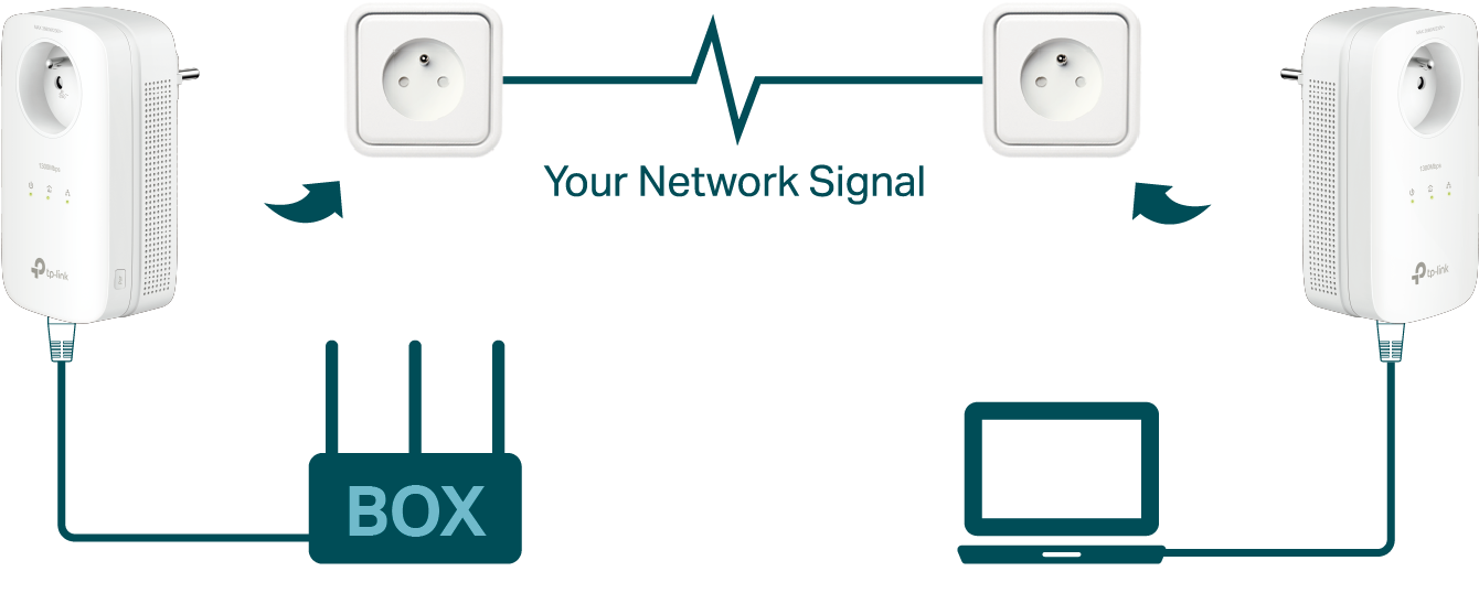 A diagram illustrating a powerline adapter network setup. On the left, a router is connected via an Ethernet cable to a powerline adapter plugged into a wall outlet. On the right, a second powerline adapter is plugged into another wall outlet and connected via Ethernet to a laptop. A zigzag line between the two outlets represents "Your Network Signal" being transmitted through the home's electrical wiring.