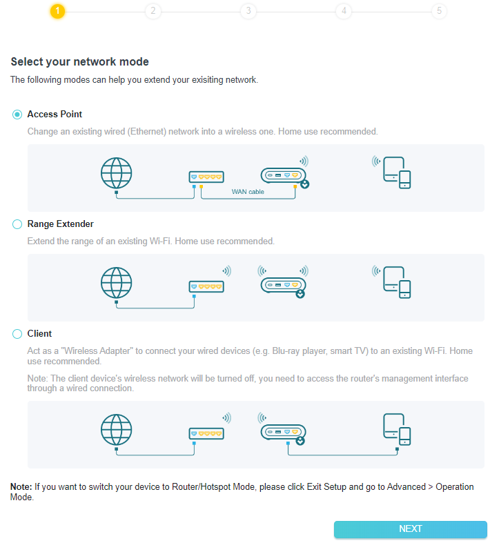 A screenshot of a network configuration interface titled "Select your network mode," presenting three options with accompanying diagrams: Access Point, Range Extender, and Client. The Access Point option is currently selected and described as changing a wired (Ethernet) network into a wireless one.