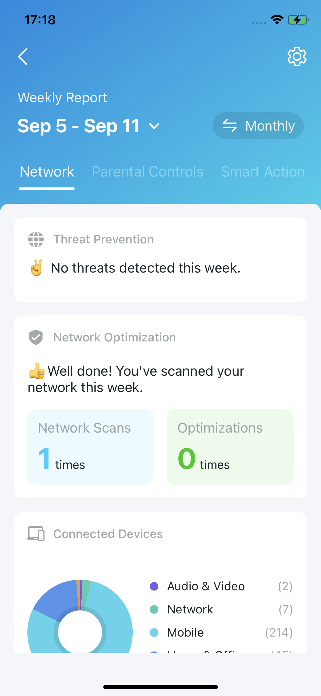 weekly reports for the network 