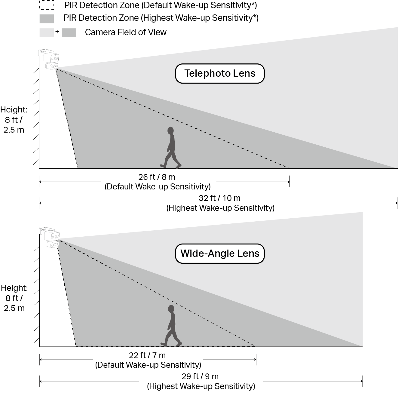 Displays the recommended mounting height for optimal detection performance