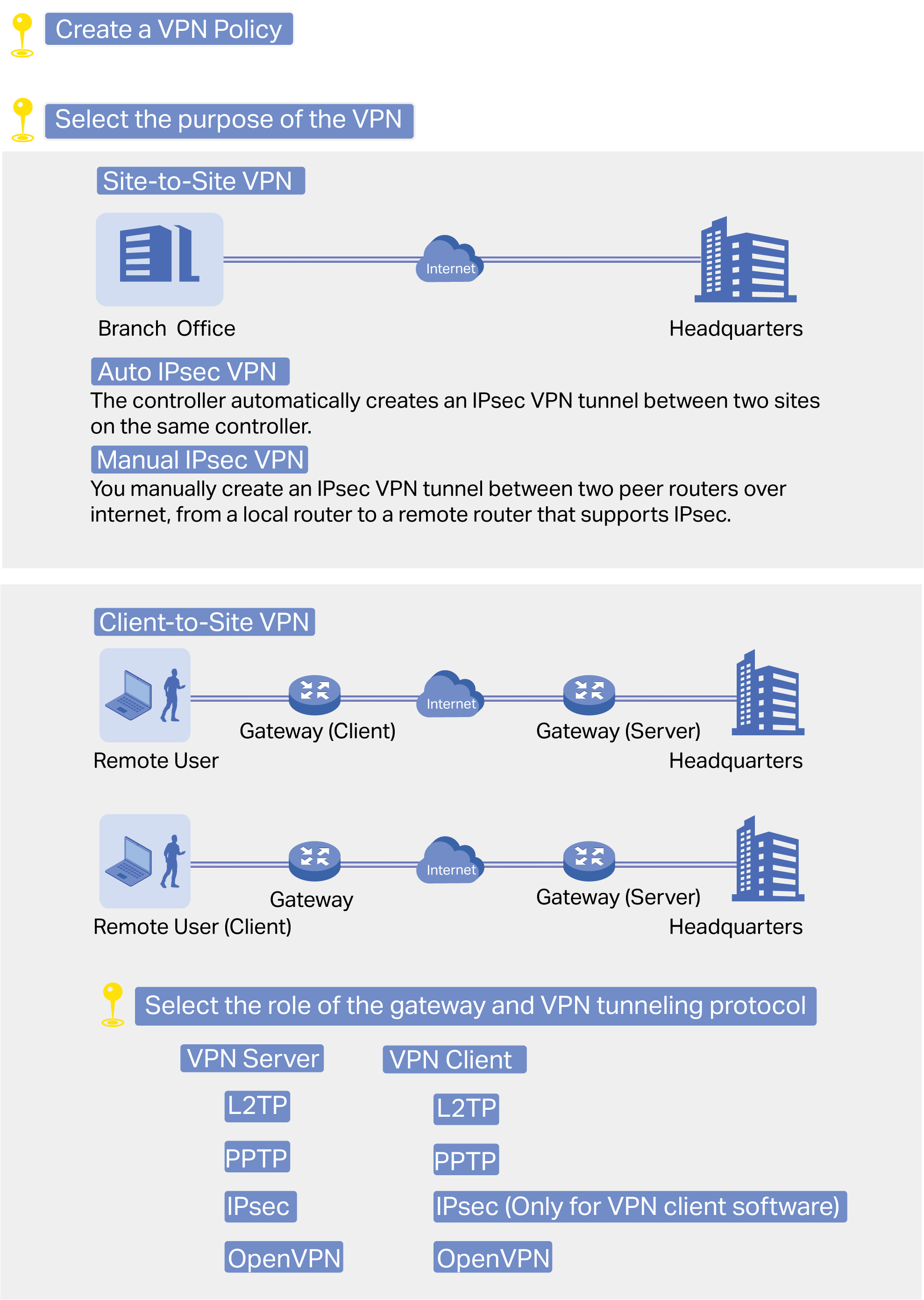 VPN Configuration Guideline