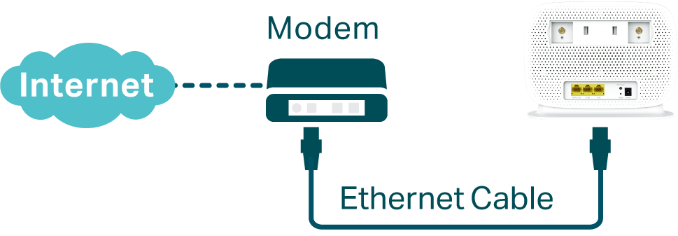 Support Ethernet cable connection via the WAN/LAN port