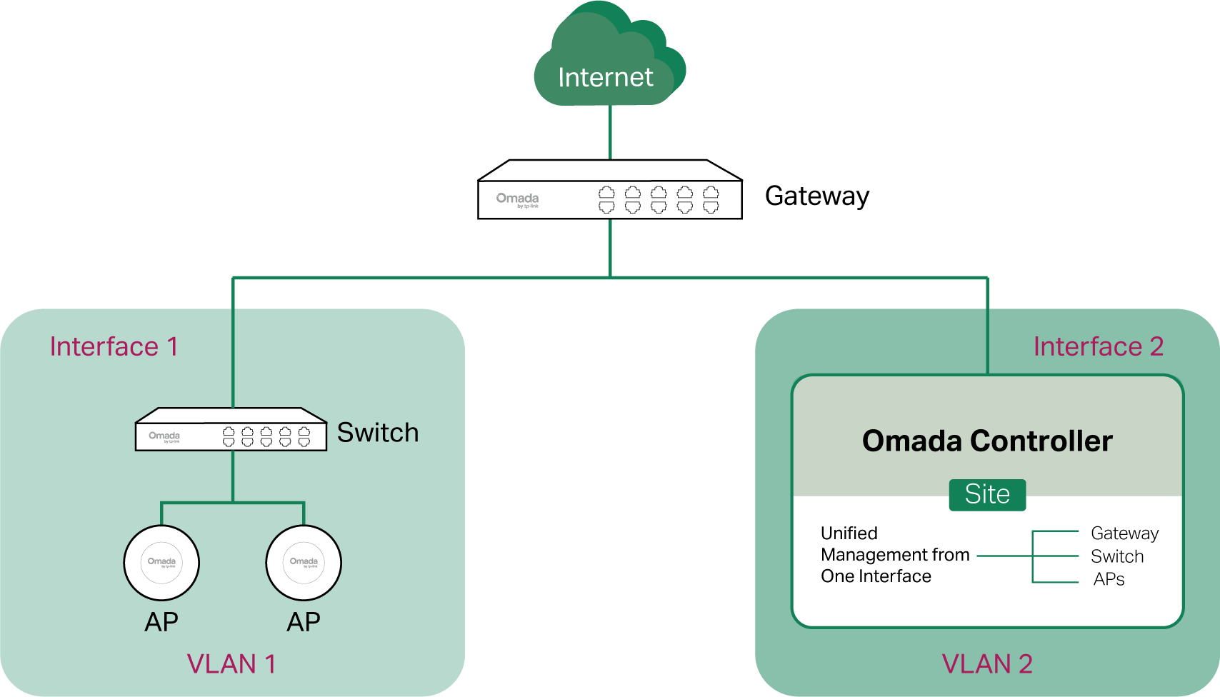 adopt-devices-topology-1