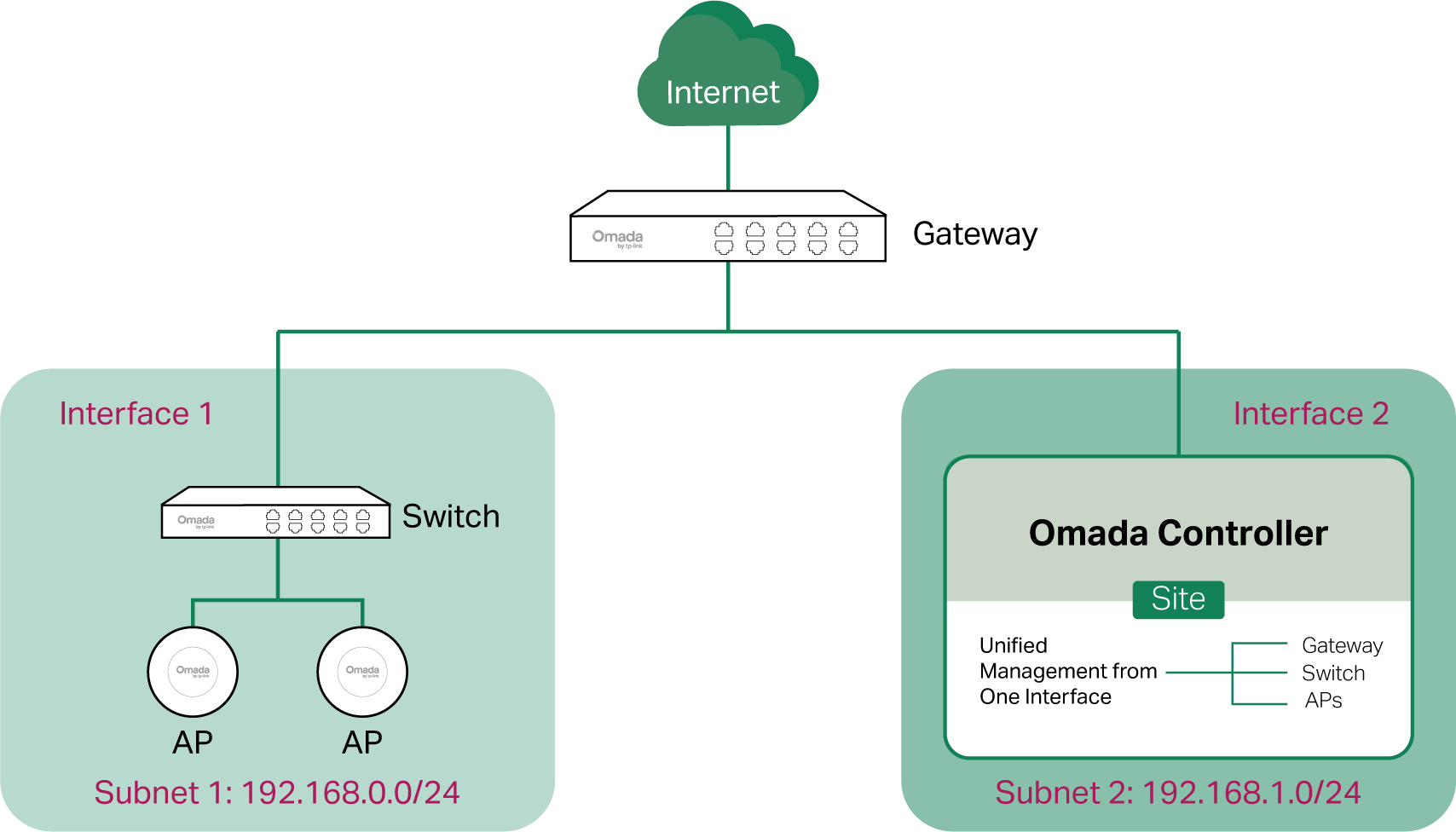 adopt-devices-topology-2