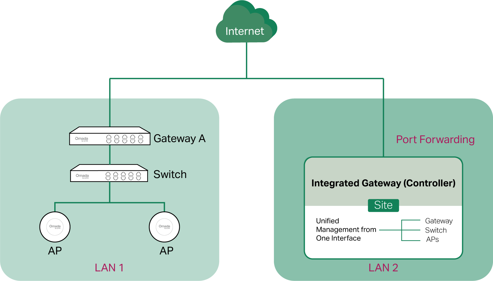 adopt-devices-topology-3 - integrated gateway