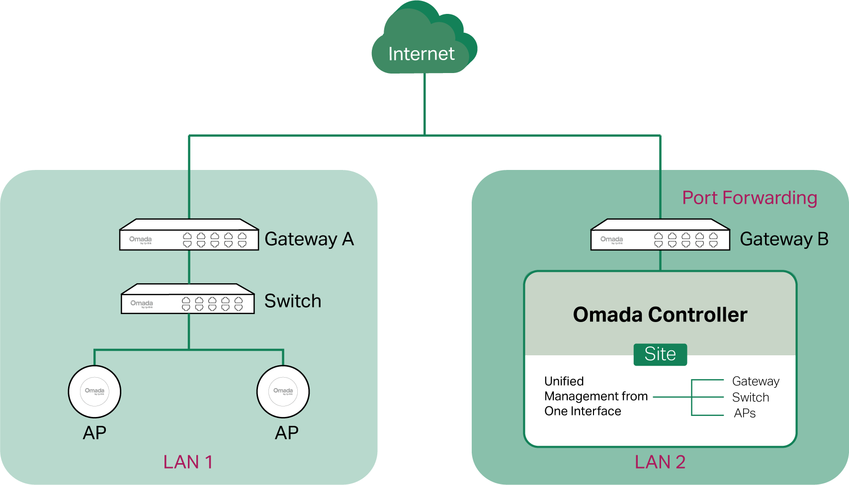 adopt-devices-topology-3