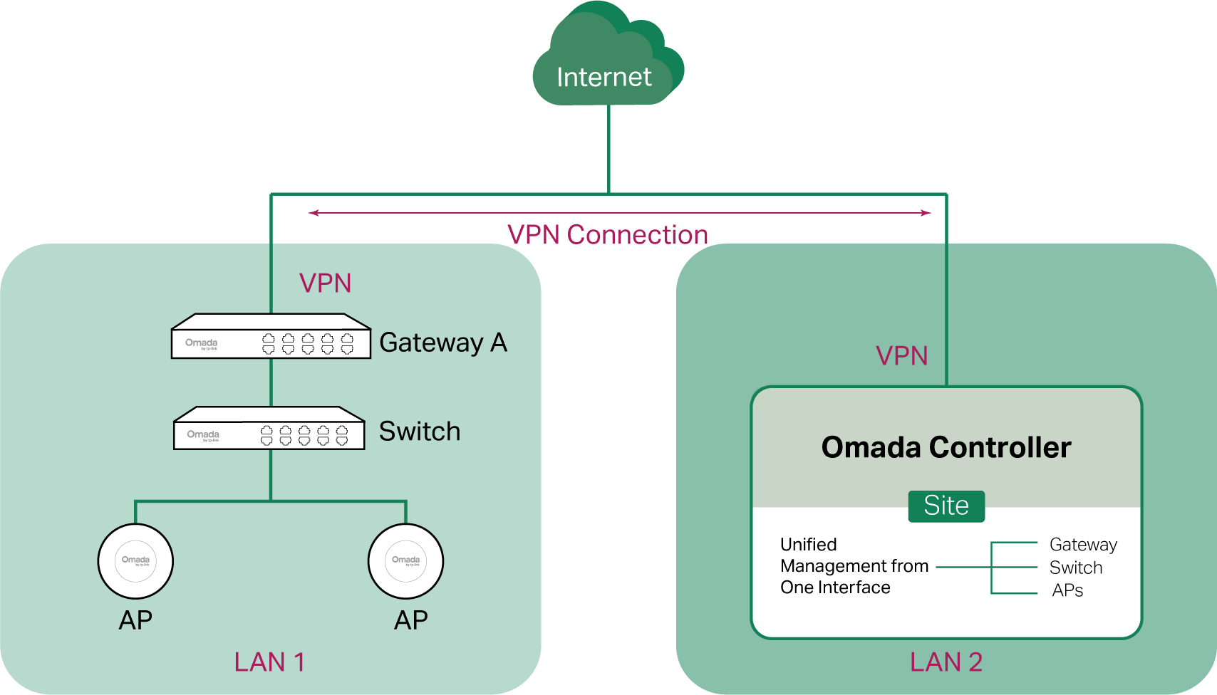 adopt-devices-topology-4 - integrated gateway