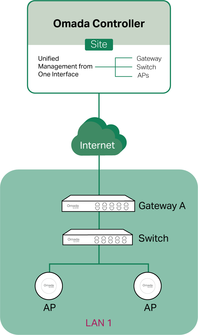 adopt-devices-topology-5