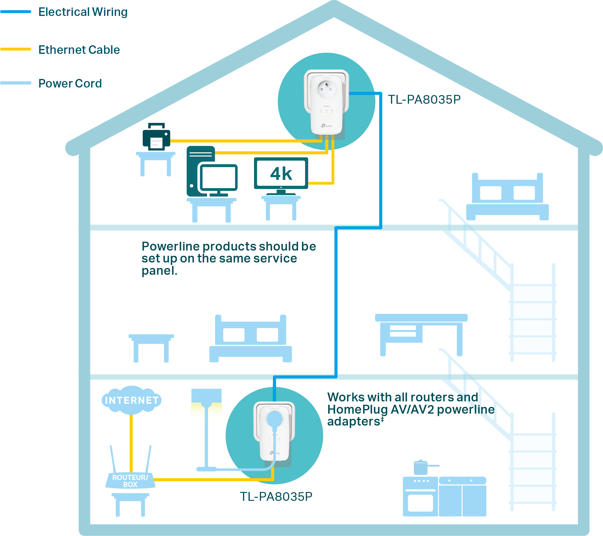 A home diagram showing a network setup using TP-Link TL-PA8035P AV1000 3-Port Gigabit Pass-through Powerline adapters. On the lower floor, an internet router is connected via an Ethernet cable (yellow line) to one adapter plugged into a wall outlet. A blue line representing "Electrical Wiring" runs from that outlet to a second adapter in an upstairs room. That upstairs adapter is connected via another Ethernet cable to a 4K television.