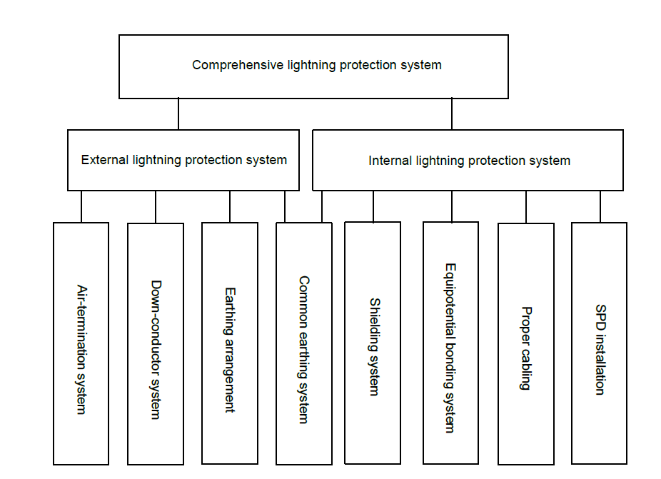 Comprehensive lightning protection system