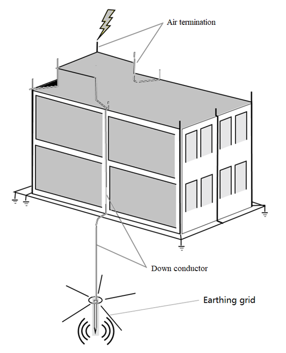 External lightning protection measures