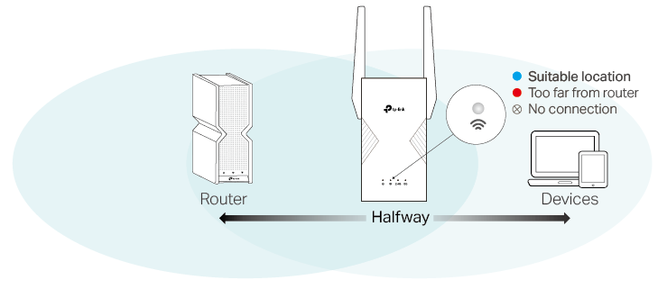 The signal LED lights up blue when the extender is in a suitable location, turns red when it is too far from the router, and turns off when there is no connection.