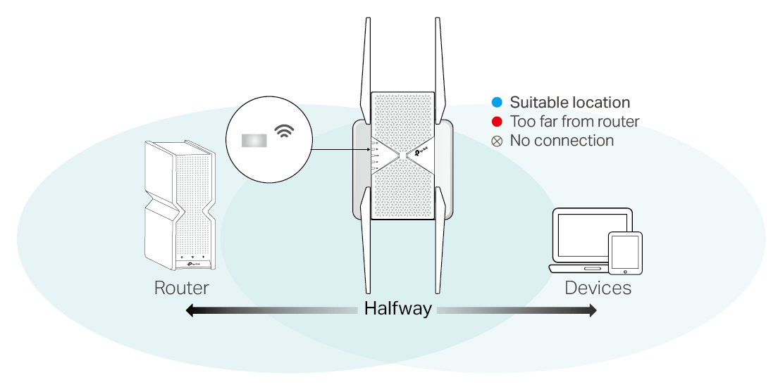 The signal LED lights up blue when the extender is in a suitable location, turns red when it is too far from the router, and turns off when there is no connection.