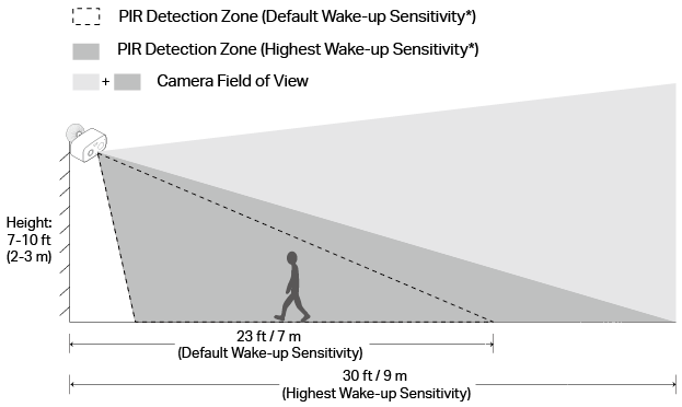 Mount the camera 7-10 ft (2-3 m) above the ground for optimal PIR performance.