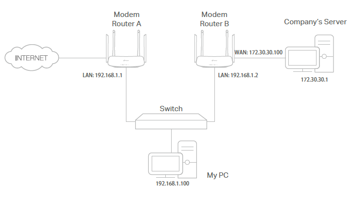 Image for static routing typology