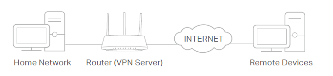 Image of network topology when enabling OpenVPN server