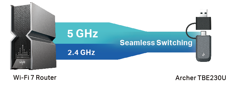 Image: Seamless Band Switching for Lower Latency