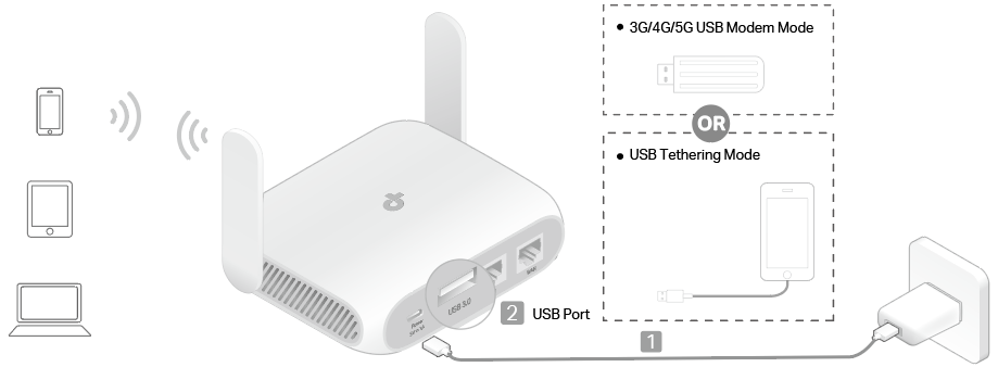 A connection topology diagram of 3G/4G/5G USB Modem / USB Tethering Mode